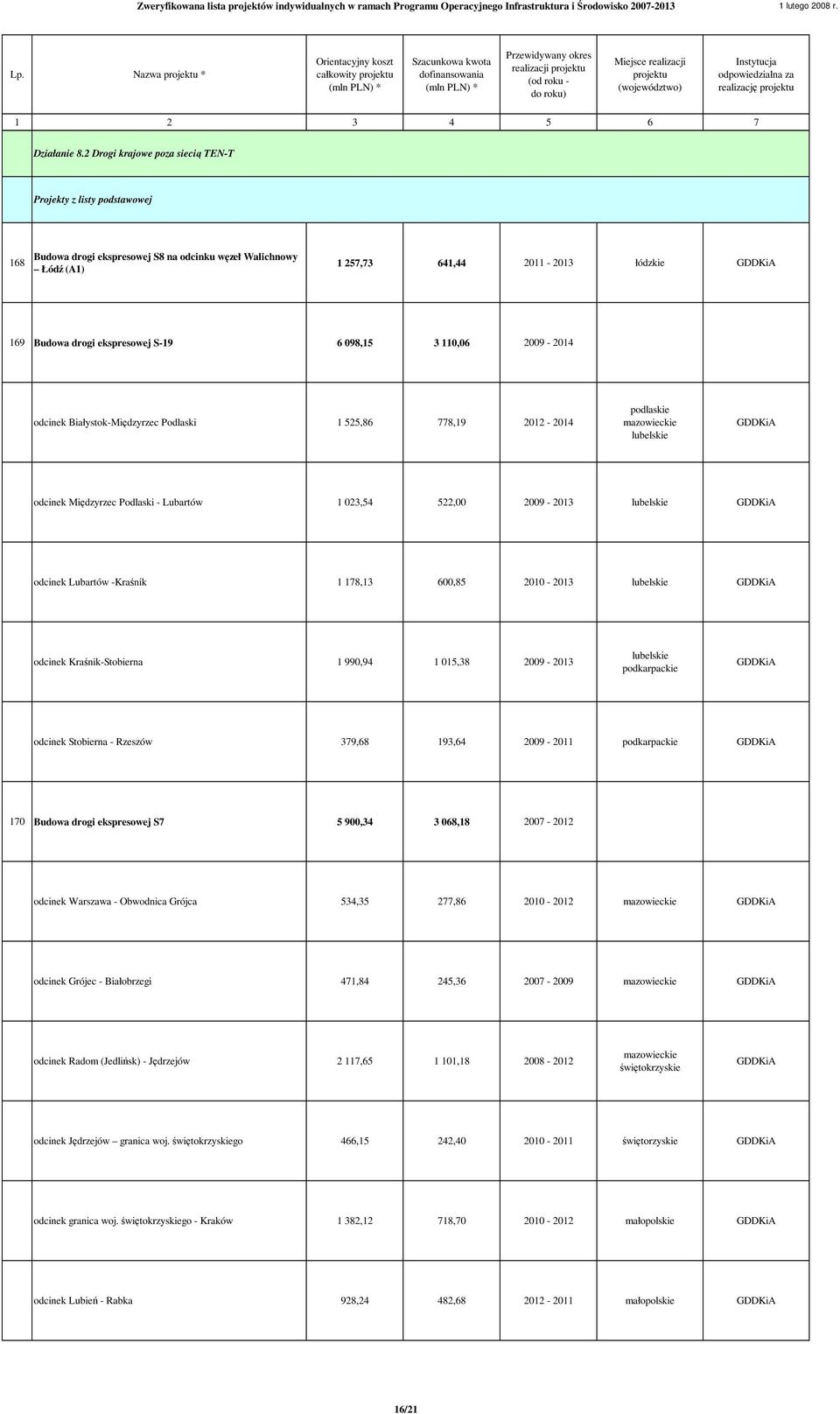 odcinek Białystok-Międzyrzec Podlaski 1 525,86 778,19 2012-2014 podlaskie lubelskie odcinek Międzyrzec Podlaski - Lubartów 1 023,54 522,00 2009-2013 lubelskie odcinek Lubartów -Kraśnik 1 178,13