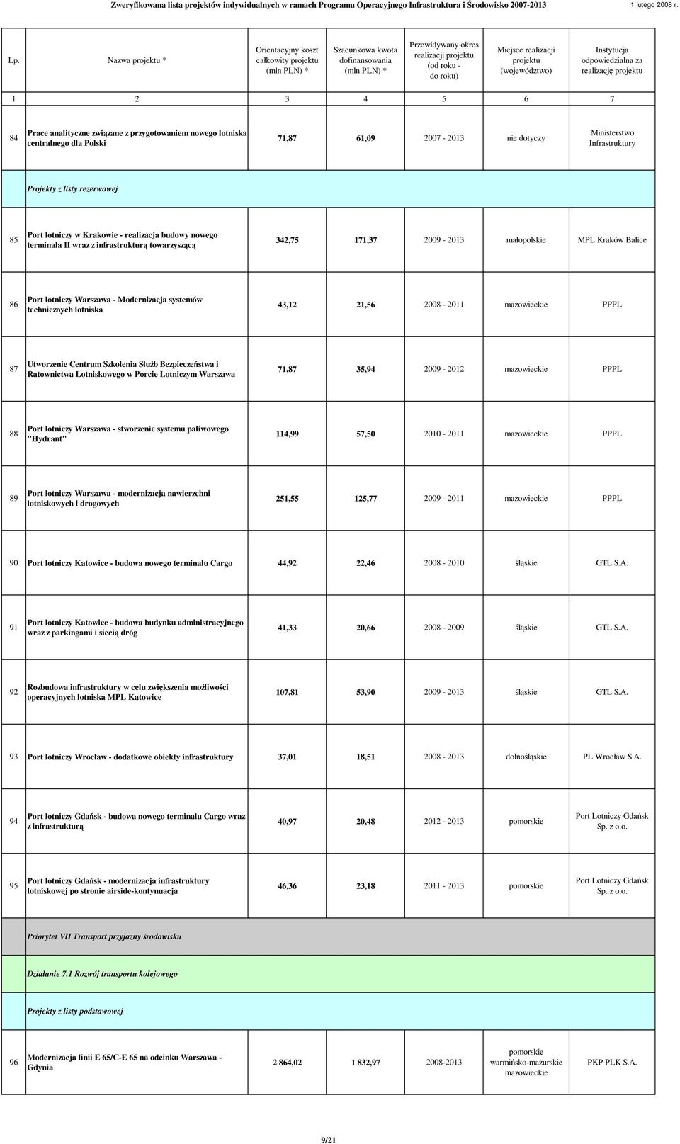 lotniczy Warszawa - Modernizacja systemów technicznych lotniska 43,12 21,56 2008-2011 PPPL 87 Utworzenie Centrum Szkolenia SłuŜb Bezpieczeństwa i Ratownictwa Lotniskowego w Porcie Lotniczym Warszawa