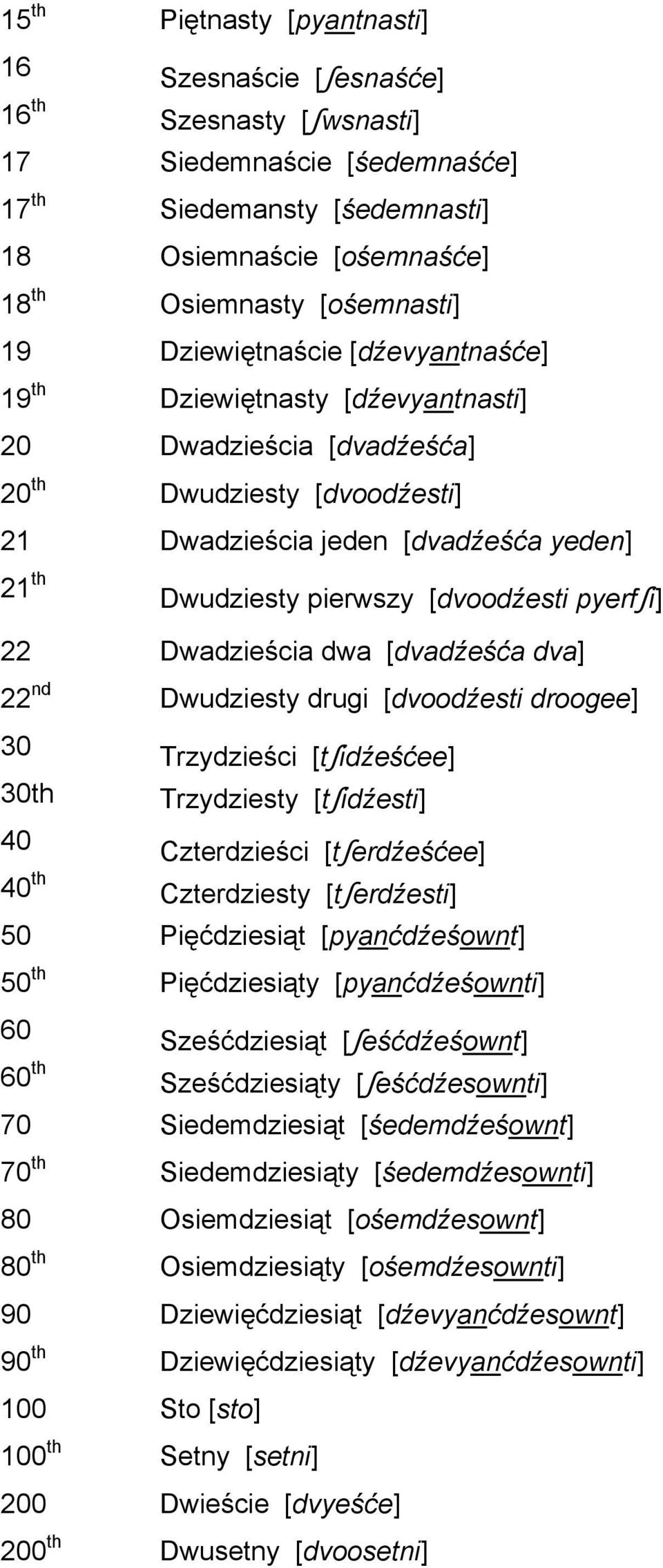 [dvoodźesti pyerfʃi] 22 Dwadzieścia dwa [dvadźeśća dva] 22 nd Dwudziesty drugi [dvoodźesti droogee] 30 30th 40 Trzydzieści [tʃidźeśćee] Trzydziesty [tʃidźesti] 40 th Czterdzieści [tʃerdźeśćee]