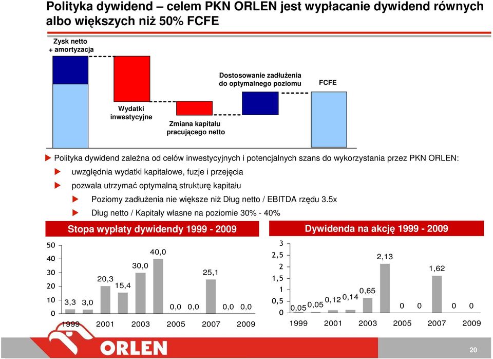 pozwala utrzymać optymalną strukturę kapitału Poziomy zadłuŝenia nie większe niŝ Dług netto / EBITDA rzędu 3.