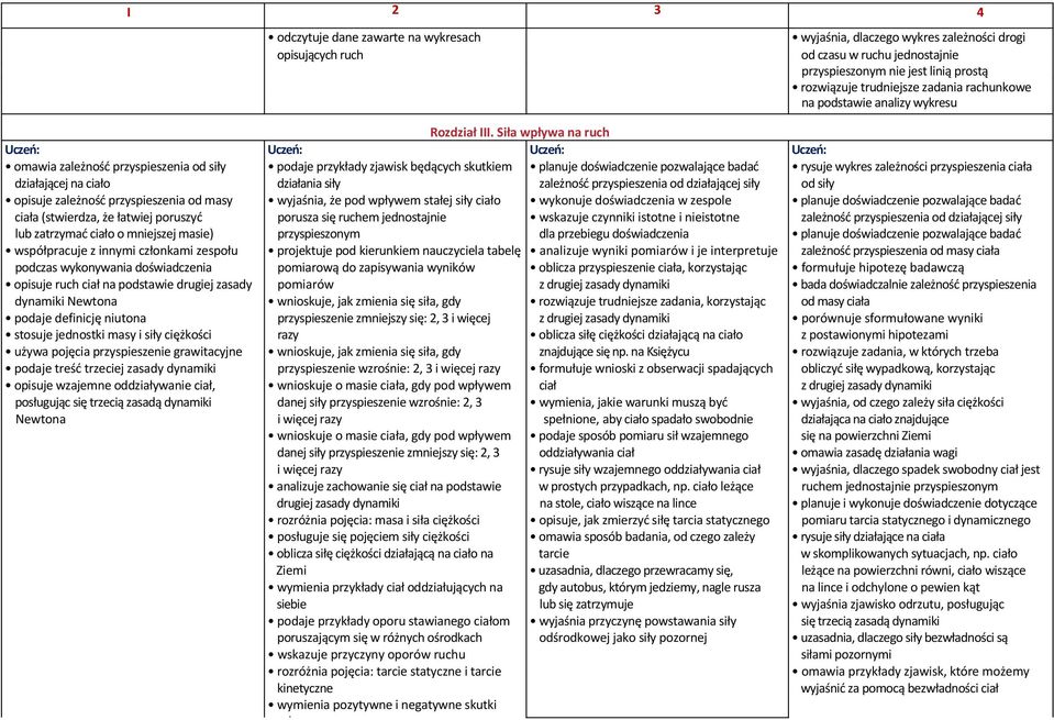 zatrzymać ciało o mniejszej masie) współpracuje z innymi członkami zespołu podczas wykonywania doświadczenia opisuje ruch ciał na podstawie drugiej zasady dynamiki Newtona podaje definicję niutona