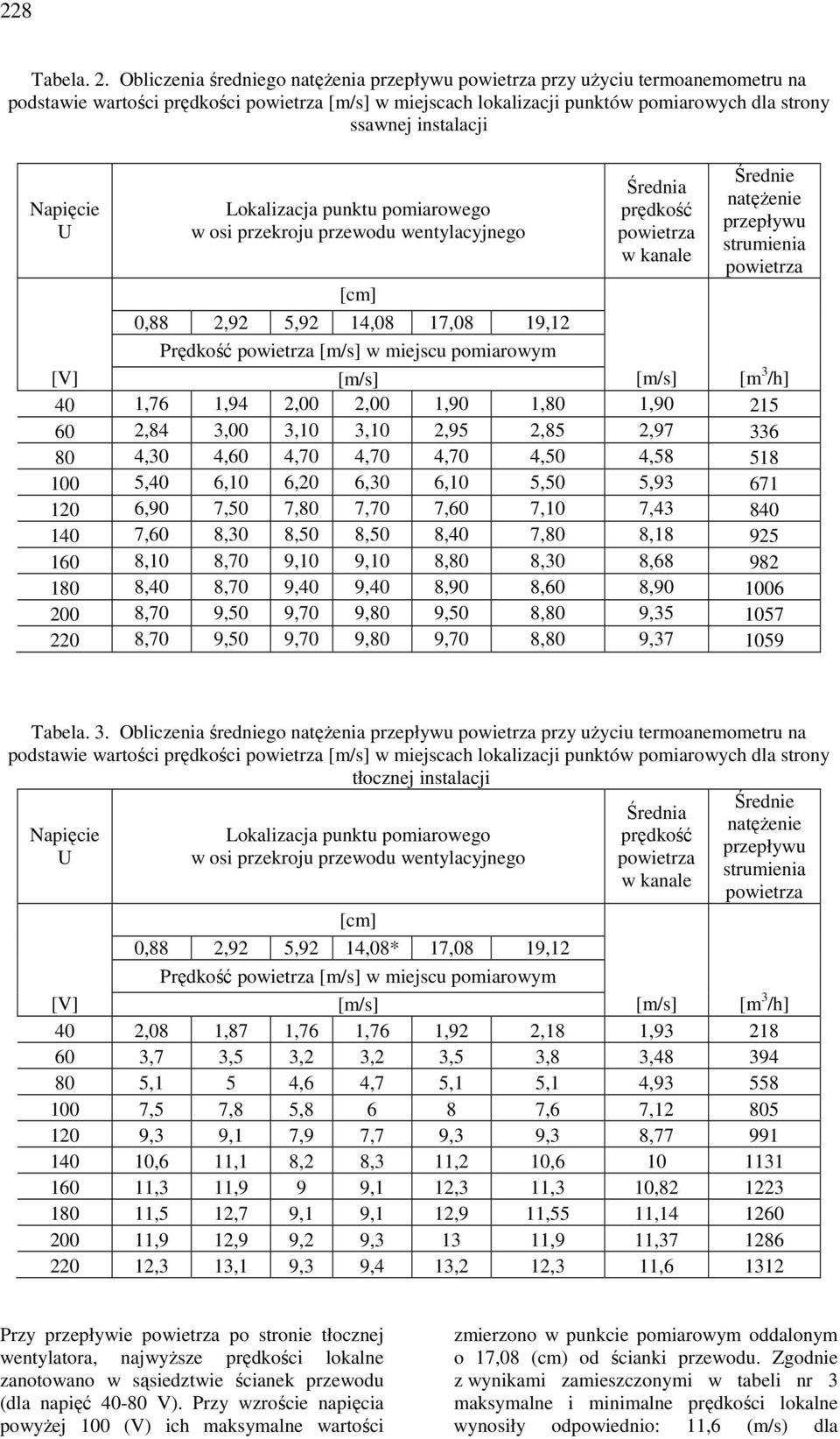 Lokalizacja punktu pomiarowego w osi przekroju przewodu wentylacyjnego Średnia prędkość w kanale Średnie natęŝenie przepływu strumienia [cm] 0,88 2,92 5,92 14,08 17,08 19,12 Prędkość [m/s] w miejscu