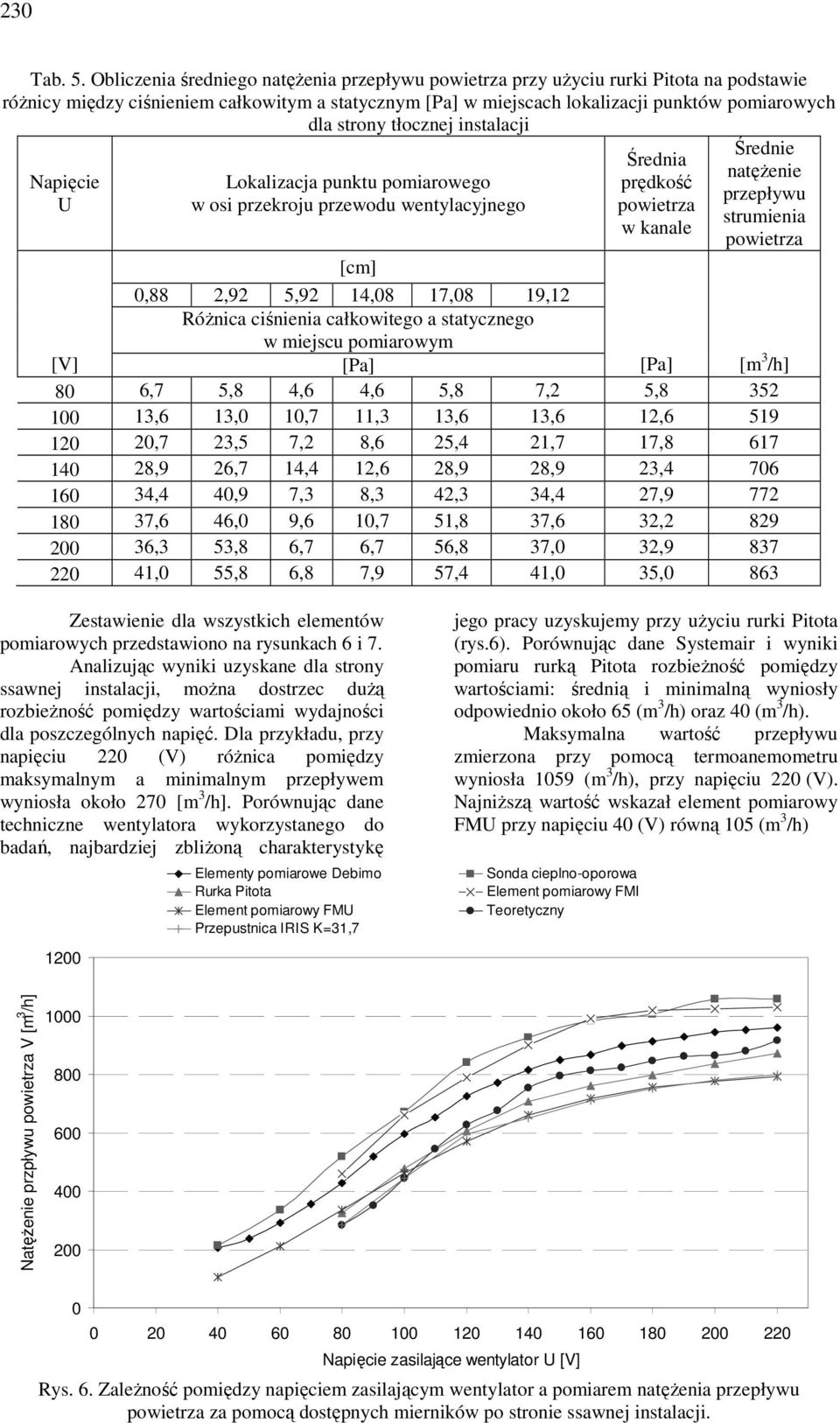 instalacji Napięcie U Lokalizacja punktu pomiarowego w osi przekroju przewodu wentylacyjnego Średnia prędkość w kanale Średnie natęŝenie przepływu strumienia [cm] 0,88 2,92 5,92 14,08 17,08 19,12