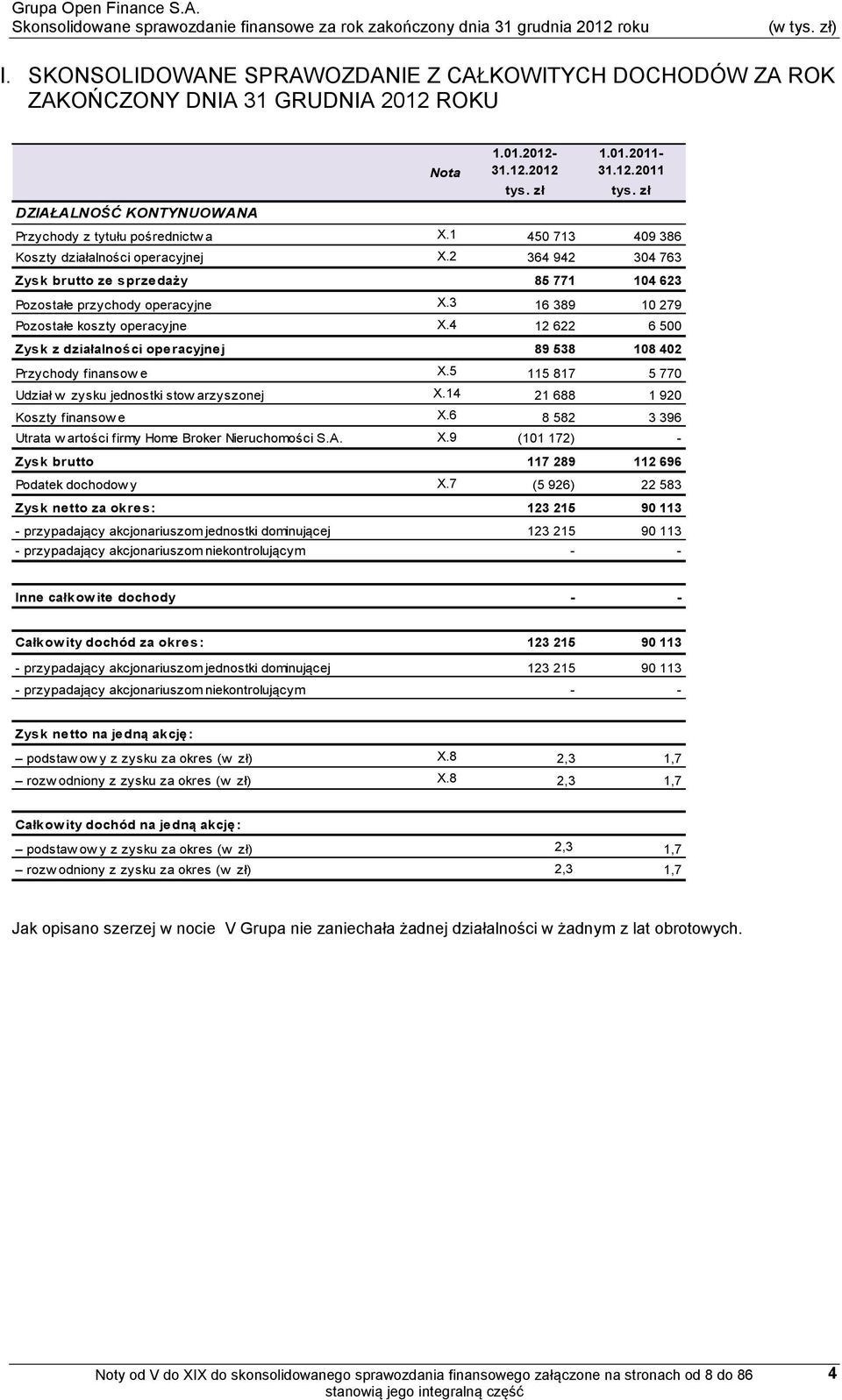 4 12 622 6 500 Zysk z działalności operacyjnej 89 538 108 402 Przychody finansow e X.5 115 817 5 770 Udział w zysku jednostki stow arzyszonej X.14 21 688 1 920 Koszty finansow e X.