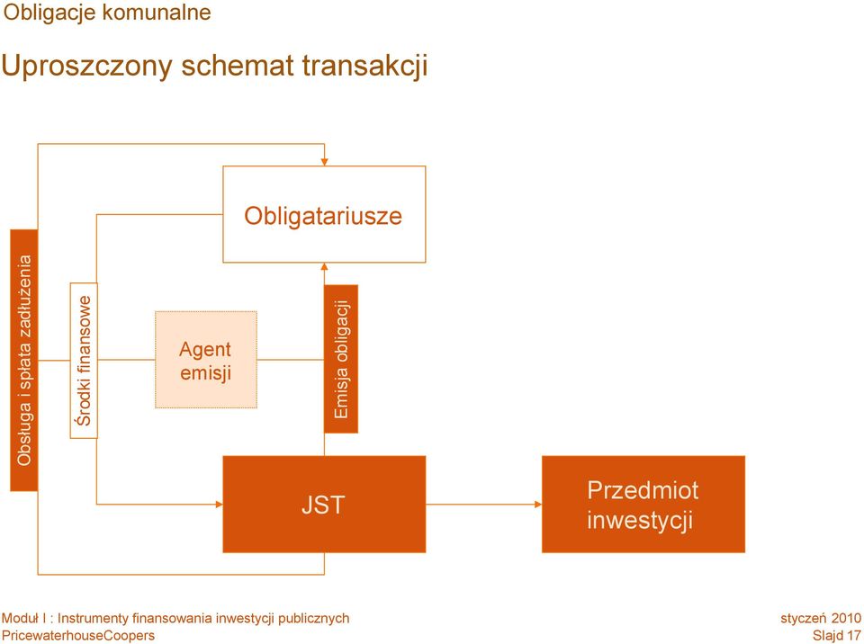 zadłużenia Środki finansowe Agent emisji