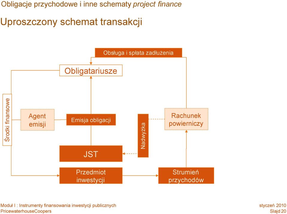 zadłużenia Środki finansowe Agent emisji Emisja obligacji JST