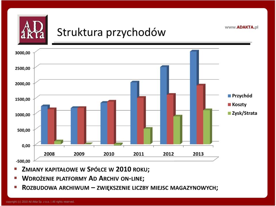 2012 2013 ZMIANY KAPITAŁOWE WSPÓŁCE W2010 ROKU; WDROŻENIE PLATFORMY