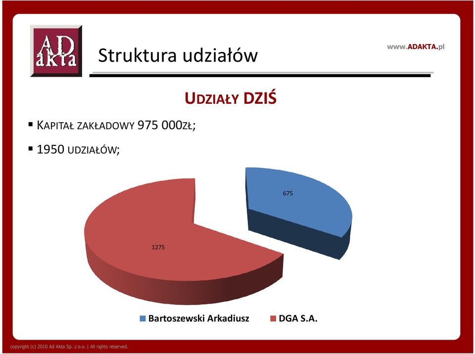 UDZIAŁÓW; UDZIAŁY DZIŚ 675