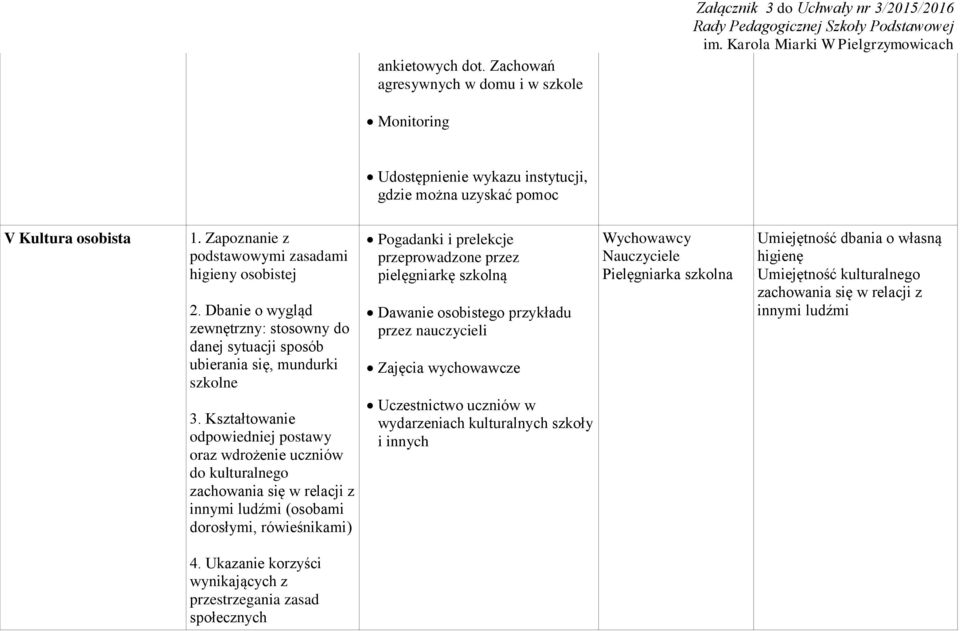 Kształtowanie odpowiedniej postawy oraz wdrożenie uczniów do kulturalnego zachowania się w relacji z innymi ludźmi (osobami dorosłymi, rówieśnikami) Pogadanki i prelekcje przeprowadzone przez