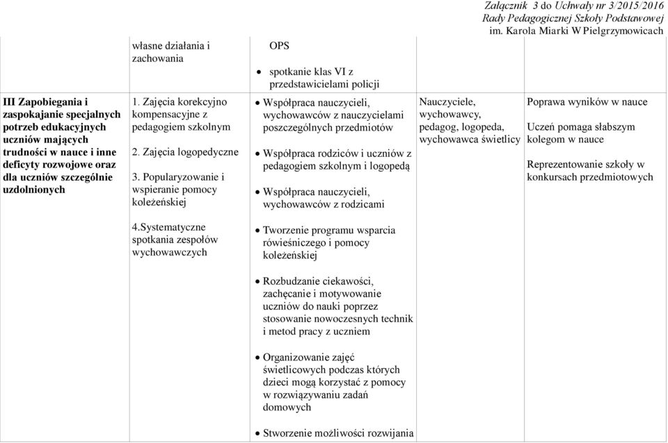 Popularyzowanie i wspieranie pomocy koleżeńskiej Współpraca nauczycieli, wychowawców z nauczycielami poszczególnych przedmiotów Współpraca rodziców i uczniów z pedagogiem szkolnym i logopedą