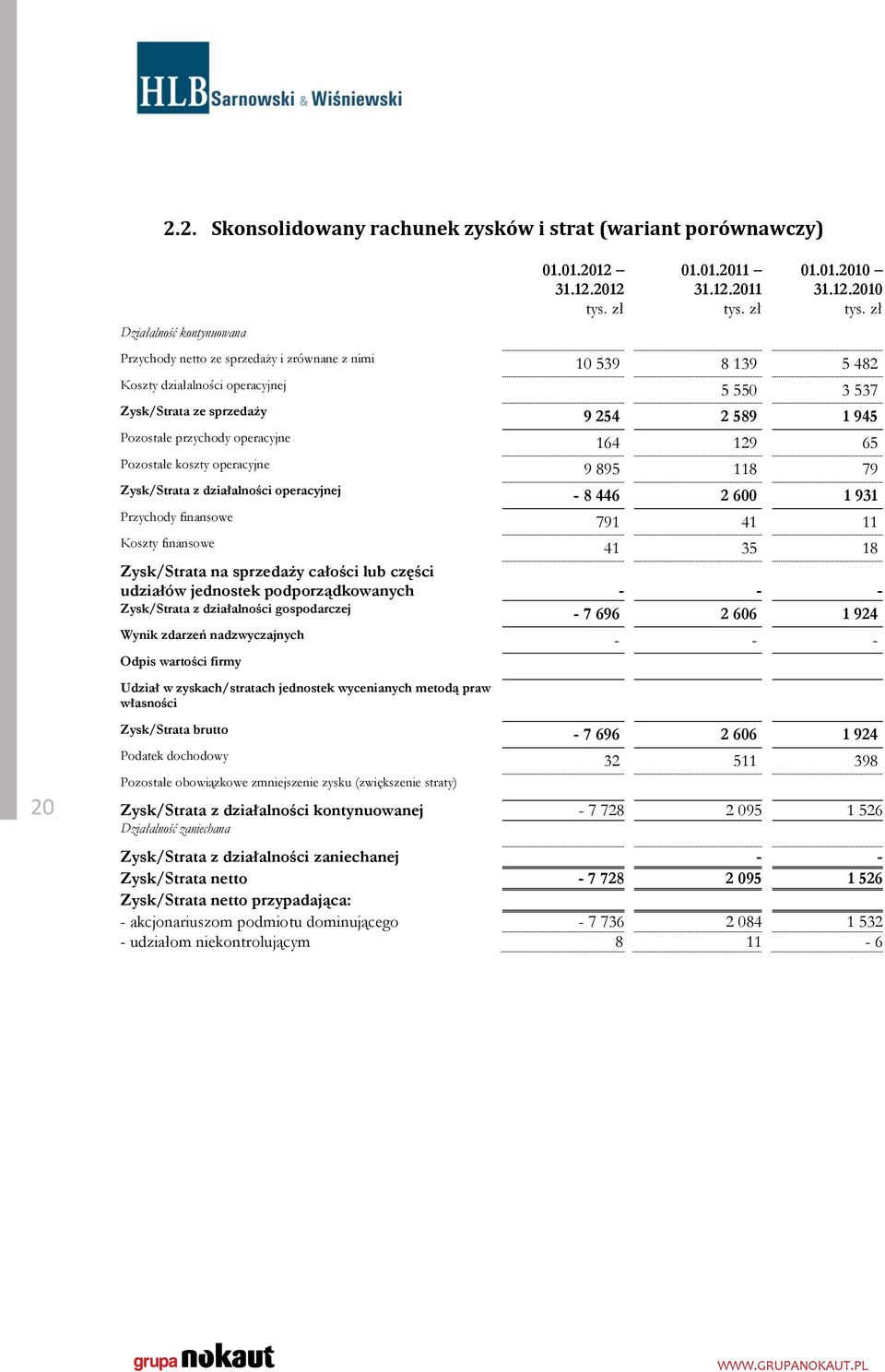 zł Przychody netto ze sprzedaży i zrównane z nimi 10 539 8 139 5 482 Koszty działalności operacyjnej 5 550 3 537 Zysk/Strata ze sprzedaży 9 254 2 589 1 945 Pozostałe przychody operacyjne 164 129 65