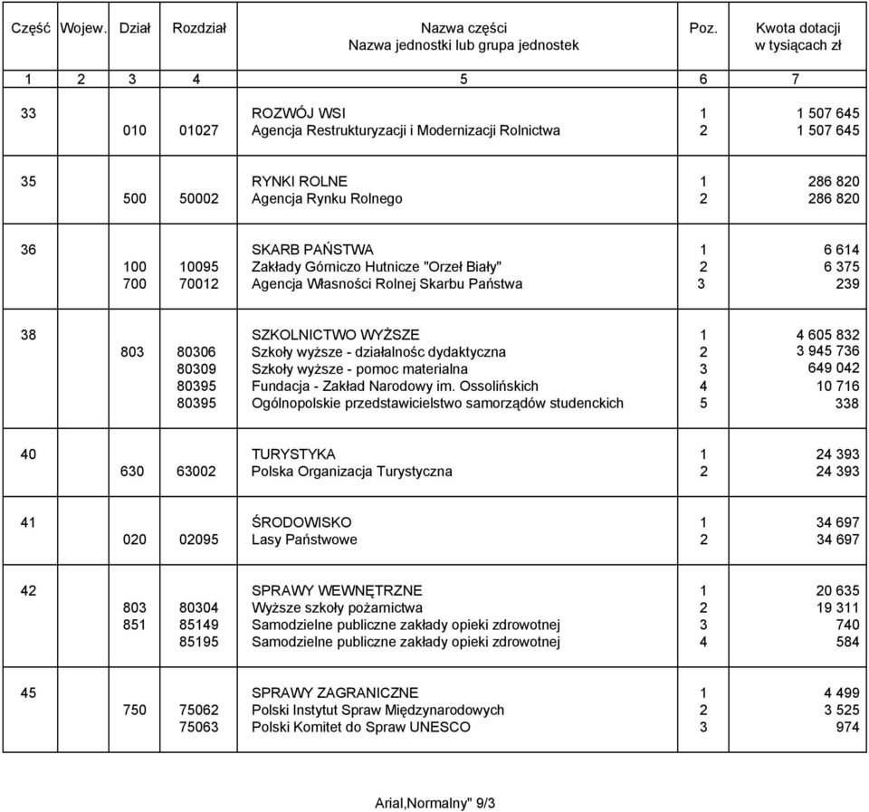 80309 Szkoły wyższe - pomoc materialna 3 649 042 80395 Fundacja - Zakład Narodowy im.