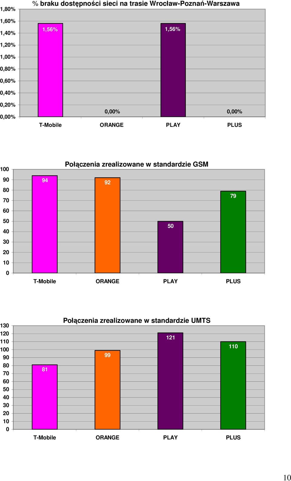 Połączenia zrealizowane w standardzie GSM 94 92 79 5 13 12 11 1 9