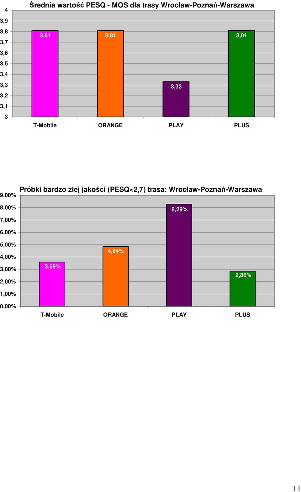 8,% 7,% Próbki bardzo złej jakości (PESQ<2,7) trasa: