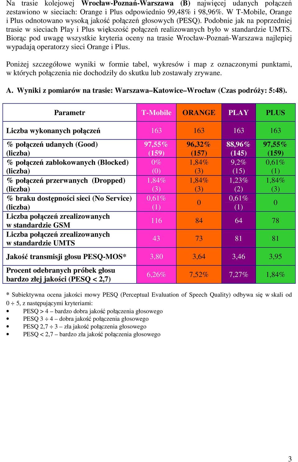 Biorąc pod uwagę wszystkie kryteria oceny na trasie Wrocław-Poznań-Warszawa najlepiej wypadają operatorzy sieci Orange i Plus.