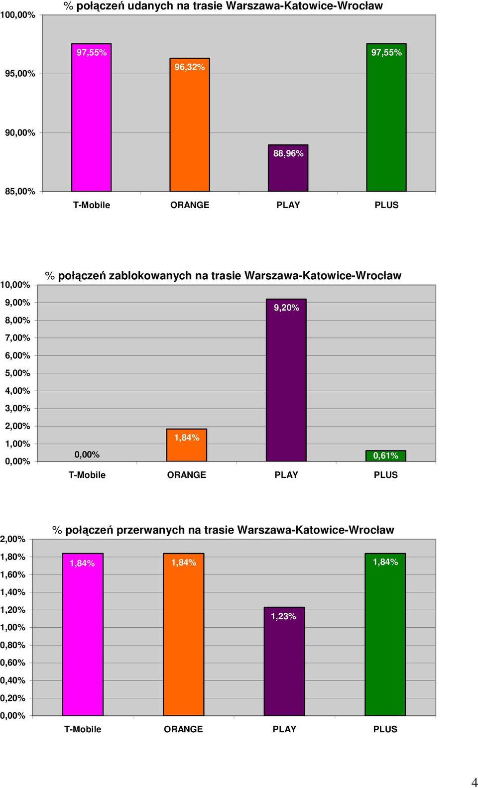 zablokowanych na trasie Warszawa-Katowice-Wrocław 9,2%,61% 2,% 1,8% 1,6% 1,4%