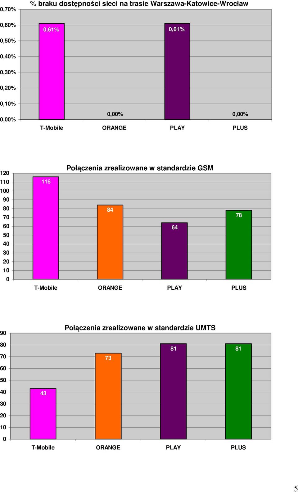 8 7 6 5 4 3 2 1 Połączenia zrealizowane w standardzie GSM 116