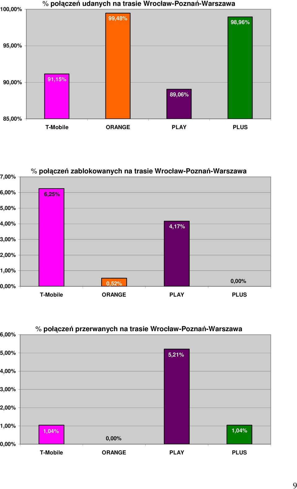 Wrocław-Poznań-Warszawa 6,25% 5,% 4,% 4,17% 3,% 2,% 1,%,52% 6,% %