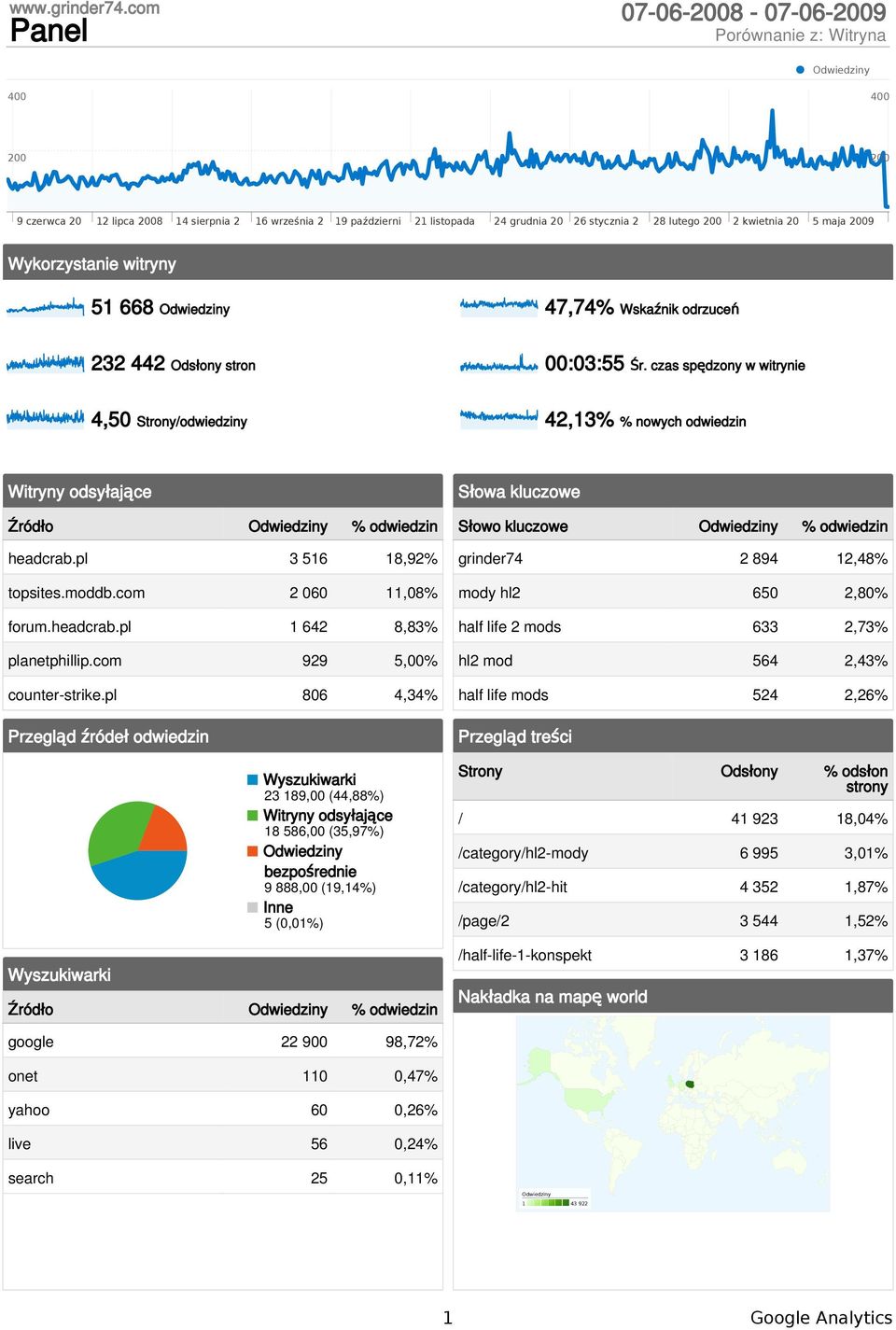 com 2 060 11,08% forum.headcrab.pl 1 642 8,83% planetphillip.com 929 5,00% counter-strike.