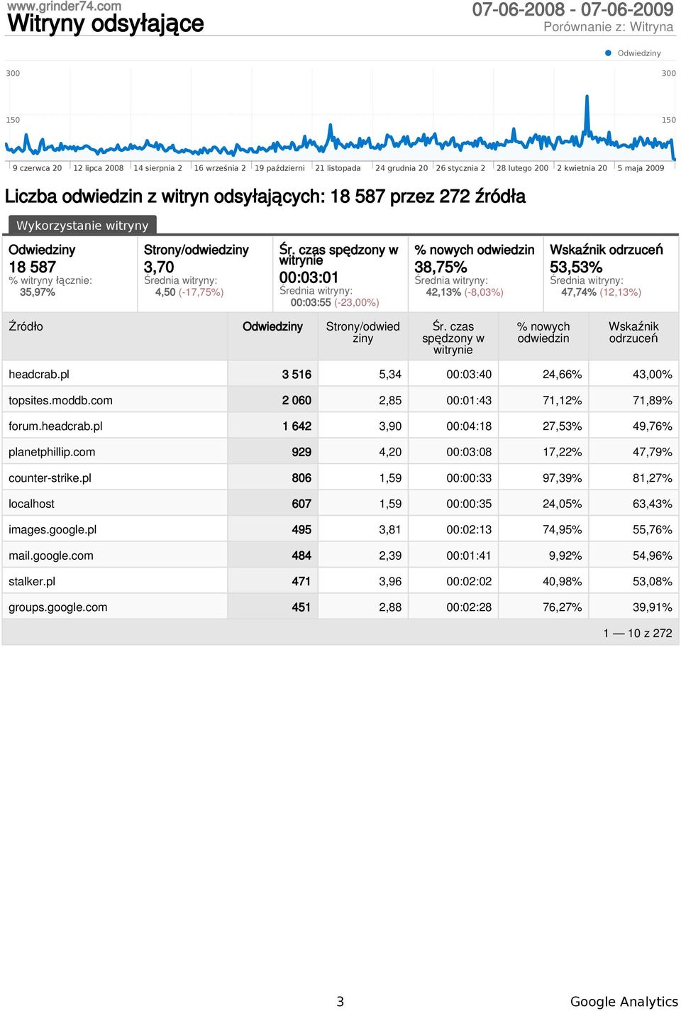 czas spędzony w 00:03:01 00:03:55 (-23,00%) % nowych odwiedzin 38,75% 42,13% (-8,03%) Wskaźnik odrzuceń 53,53% 47,74% (12,13%) Źródło Strony/odwied ziny Śr.