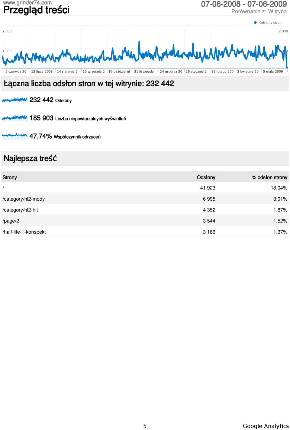 Odsłony 185 903 Liczba niepowtarzalnych wyświetleń 47,74% Współczynnik odrzuceń Najlepsza treść Strony Odsłony % odsłon strony / 41 923