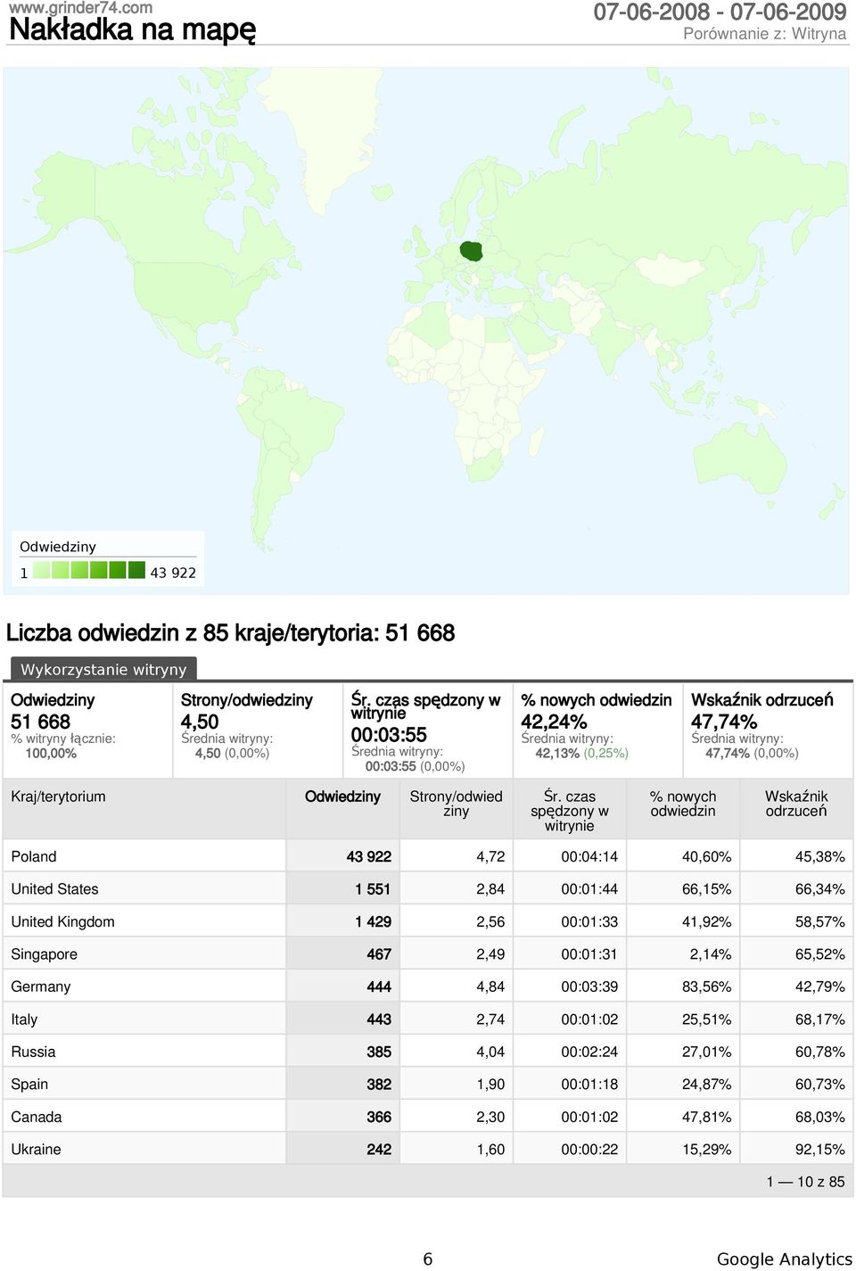 czas spędzony w % nowych odwiedzin Wskaźnik odrzuceń Poland 43 922 4,72 00:04:14 40,60% 45,38% United States 1 551 2,84 00:01:44 66,15% 66,34% United Kingdom 1 429 2,56 00:01:33 41,92% 58,57%