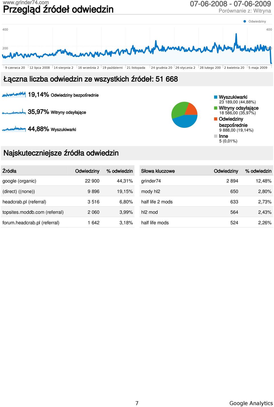 bezpośrednie 9 888,00 (19,14%) Inne 5 (0,01%) Najskuteczniejsze źródła odwiedzin Źródła % odwiedzin google (organic) 22 900 44,31% (direct) ((none)) 9 896 19,15% headcrab.