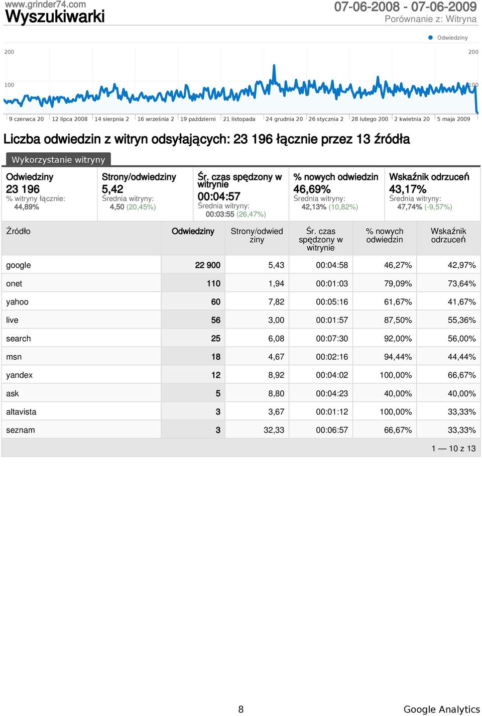 czas spędzony w 00:04:57 00:03:55 (26,47%) % nowych odwiedzin 46,69% 42,13% (10,82%) Wskaźnik odrzuceń 43,17% 47,74% (-9,57%) Źródło Strony/odwied ziny Śr.