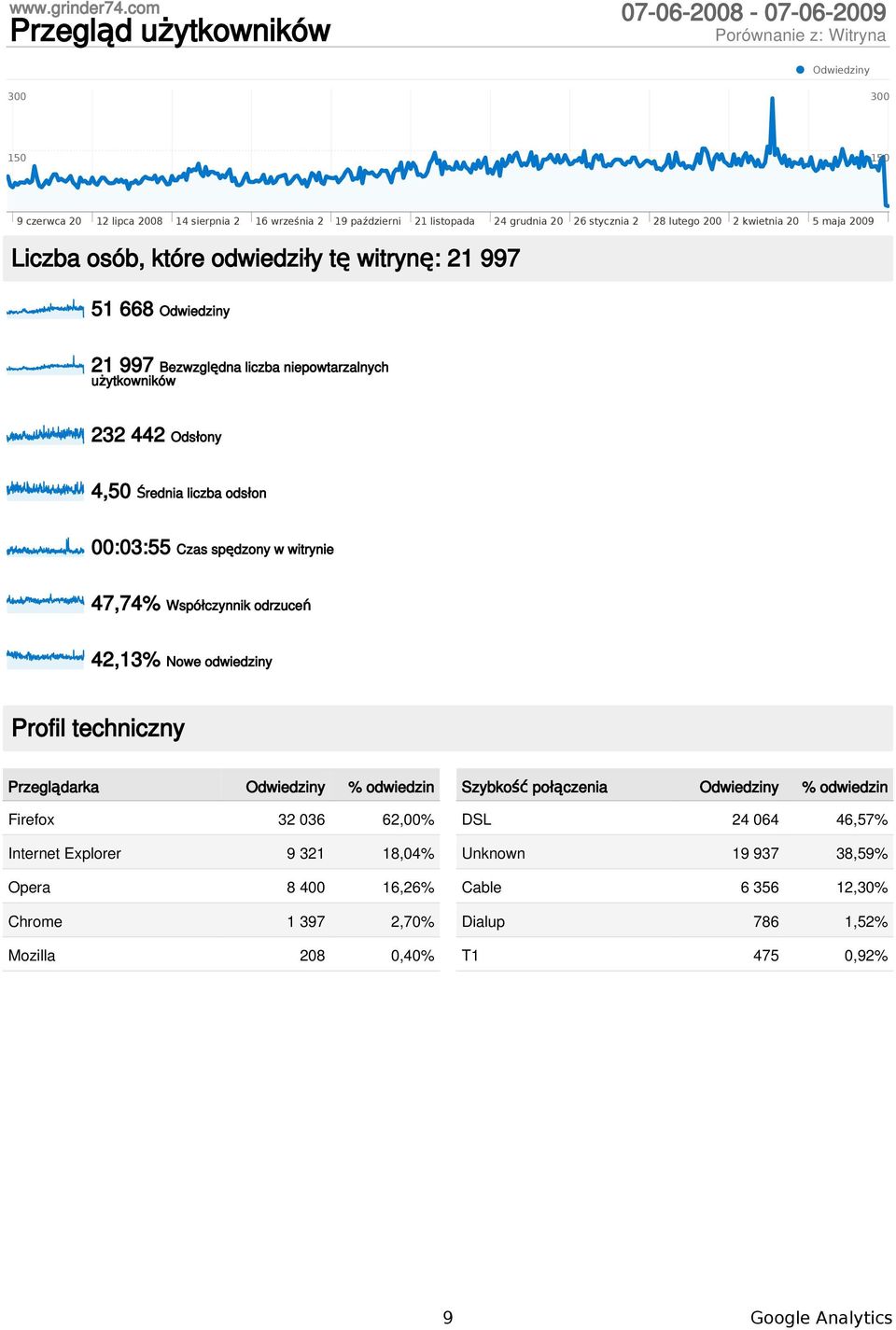 Czas spędzony w 47,74% Współczynnik odrzuceń 42,13% Nowe odwiedziny Profil techniczny Przeglądarka % odwiedzin Firefox 32 036 62,00% Internet Explorer 9 321 18,04% Opera 8