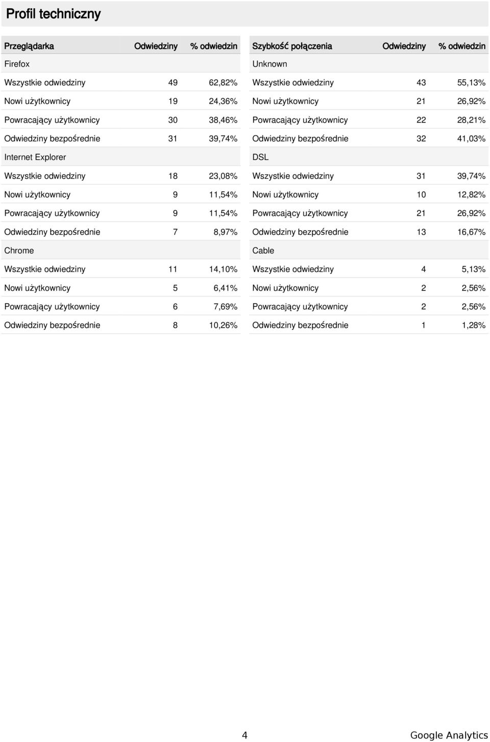 bezpośrednie 8 1,26% Szybkość połączenia % odwiedzin Unknown Wszystkie odwiedziny 43 55,13% Nowi użytkownicy 21 26,92% Powracający użytkownicy 22 28,21% bezpośrednie 32 41,3% DSL Wszystkie odwiedziny