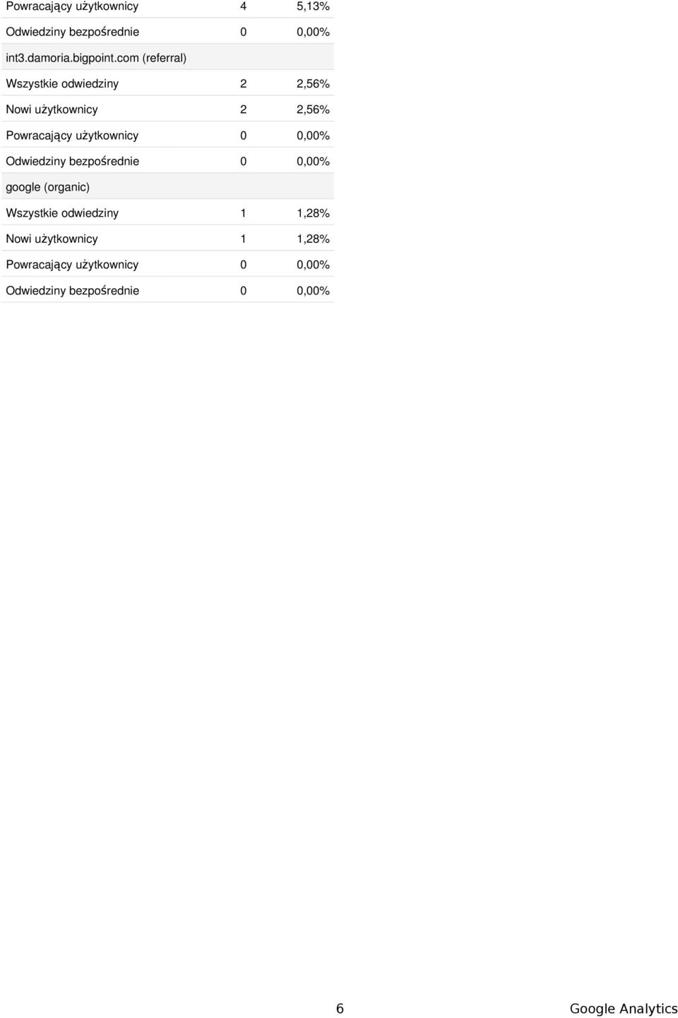 Powracający użytkownicy,% bezpośrednie,% google (organic) Wszystkie