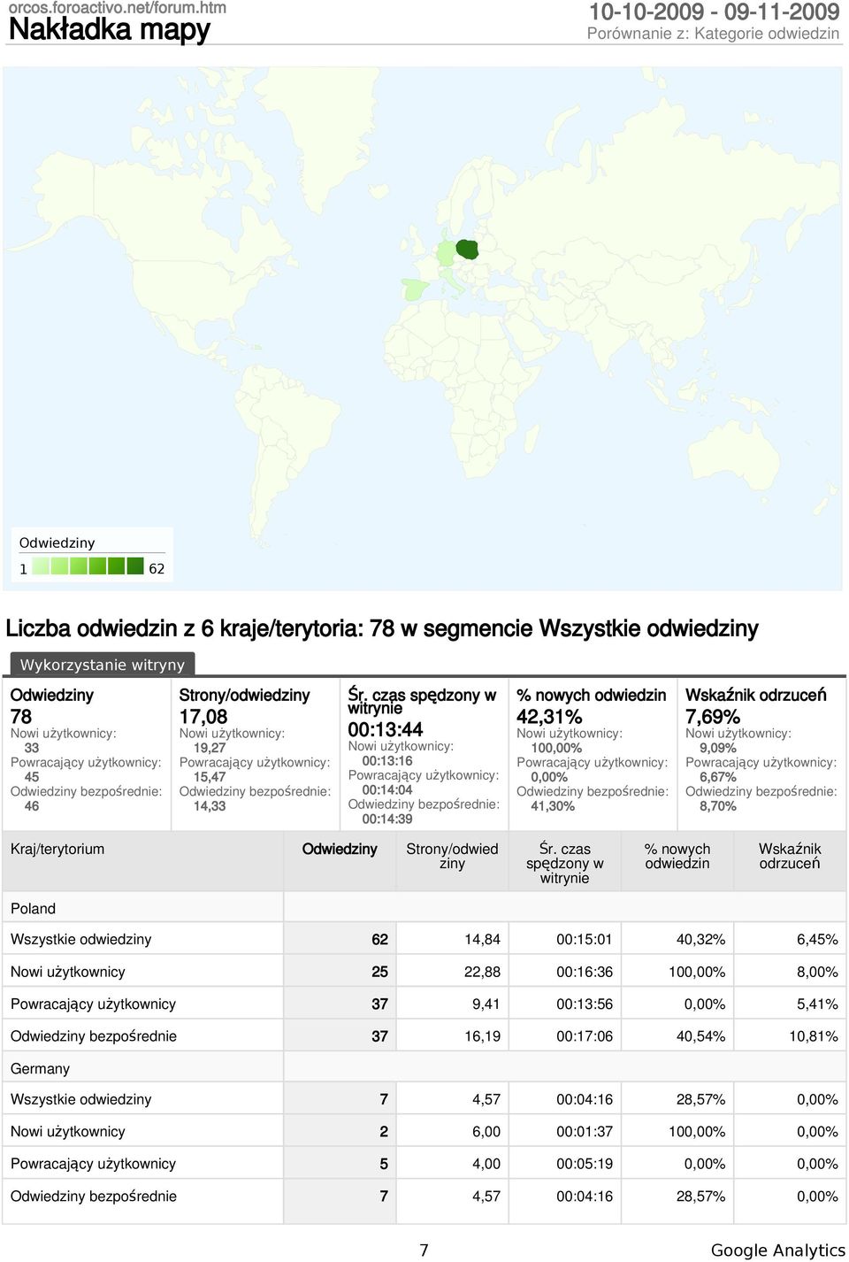 Powracający użytkownicy: 45 bezpośrednie: 46 Strony/odwiedziny 17,8 Nowi użytkownicy: 19,27 Powracający użytkownicy: 15,47 bezpośrednie: 14,33 Śr.