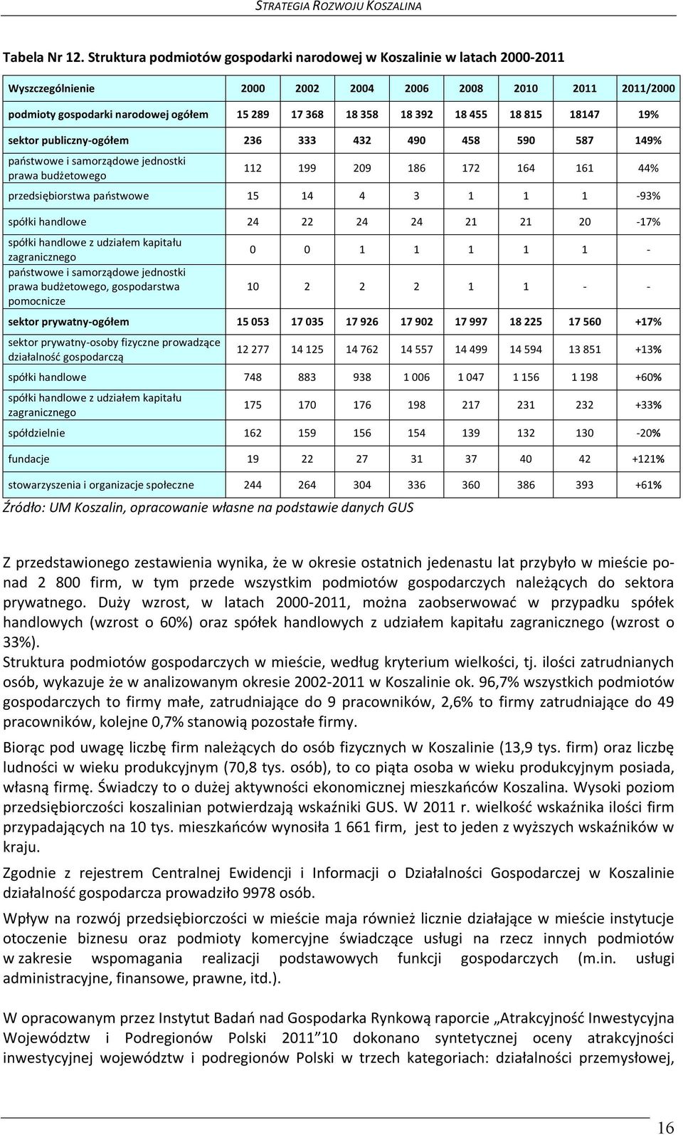 18 455 18 815 18147 19% sektor publiczny-ogółem 236 333 432 490 458 590 587 149% państwowe i samorządowe jednostki prawa budżetowego 112 199 209 186 172 164 161 44% przedsiębiorstwa państwowe 15 14 4