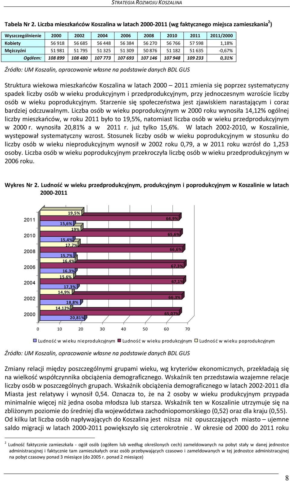 766 57 598 1,18% Mężczyźni 51 981 51 795 51 325 51 309 50 876 51 182 51 635-0,67% Ogółem: 108 899 108 480 107 773 107 693 107 146 107 948 109 233 0,31% Źródło: UM Koszalin, opracowanie własne na