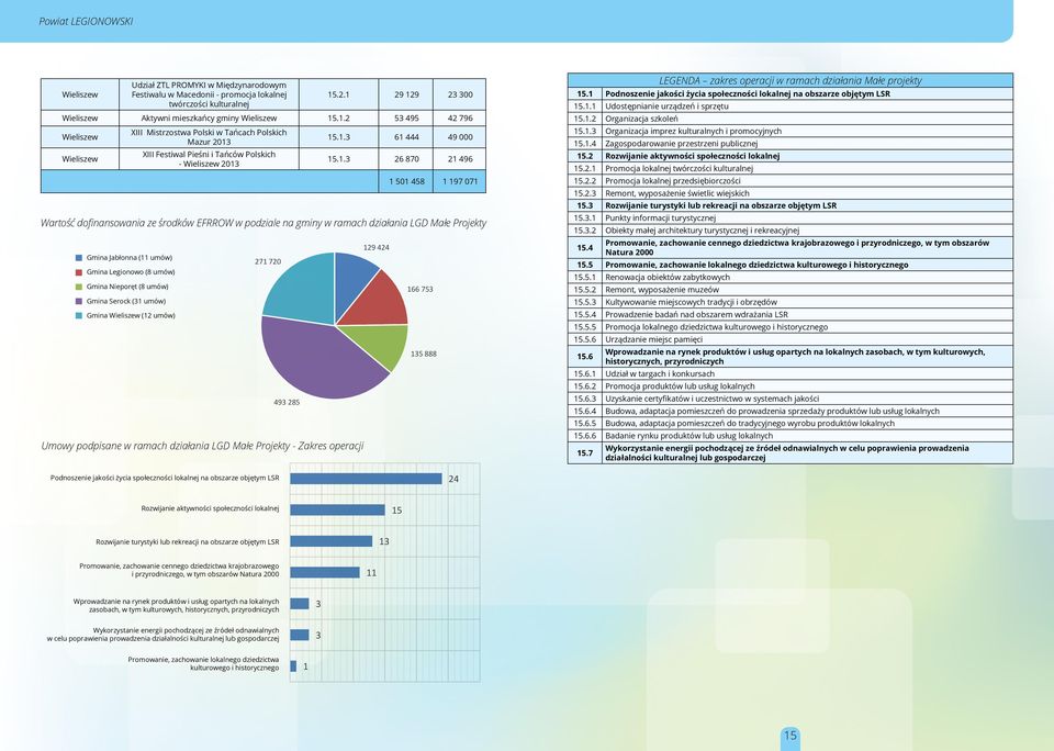 1.3 61 444 49 000 15.1.3 26 870 21 496 1 501 458 1 197 071 Wartość dofinansowania ze środków w podziale na gminy w ramach działania LGD Małe Projekty (11 umów) (8 umów) (8 umów) (11 umów) (31 umów)