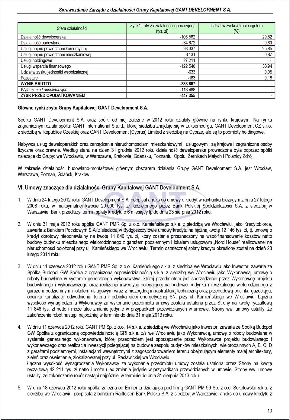 holdingowe 27 211 - Usługi wsparcia finansowego -122 540 33,94 Udział w zysku jednostki współzależnej -633 0,05 Pozostałe -183 0,18 WYNIK BRUTTO -333 867 - Wyłączenia konsolidacyjne -113 488 - ZYSK