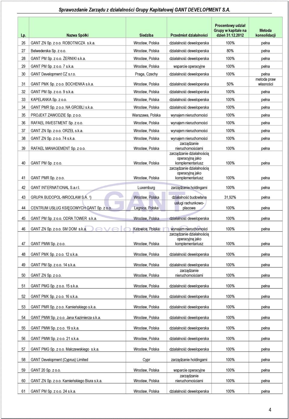 r.o. Praga, Czechy działalność deweloperska 100% pełna metoda praw 31 GANT PMK Sp. z o.o. BOCHENKA s.k.a. Wrocław, Polska działalność deweloperska 50% własności 32 GANT PM Sp. z o.o. 9 s.k.a. Wrocław, Polska działalność deweloperska 100% pełna 33 KAPELANKA Sp.