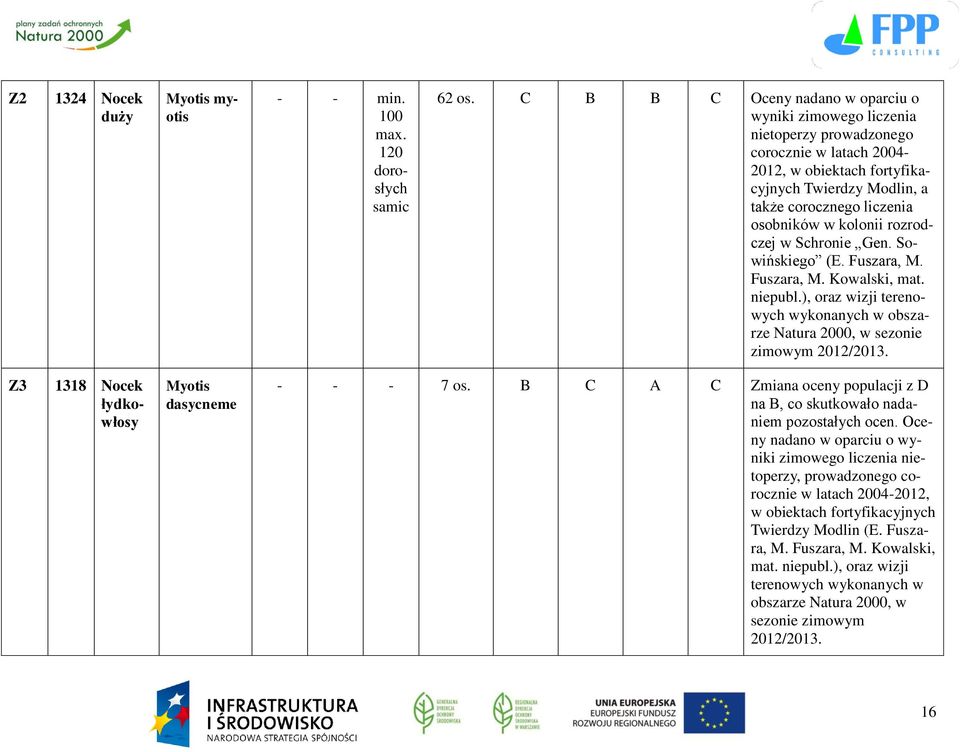 kolonii rozrodczej w Schronie Gen. Sowińskiego (E. Fuszara, M. Fuszara, M. Kowalski, mat. niepubl.), oraz wizji terenowych wykonanych w obszarze Natura 2000, w sezonie zimowym 2012/2013.