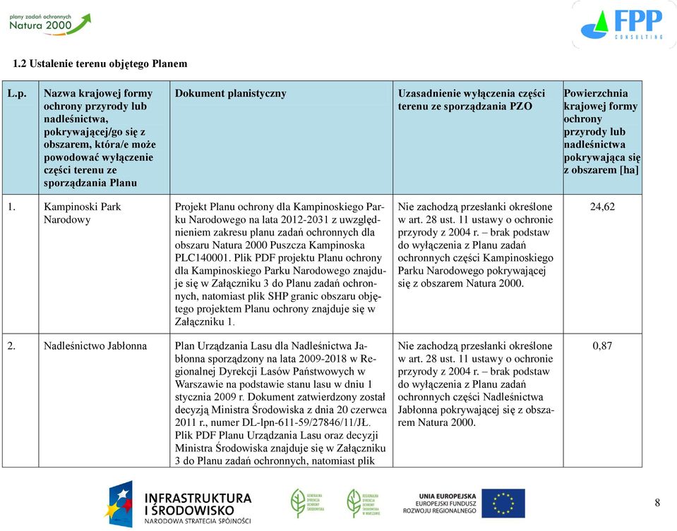 wyłączenia części terenu ze sporządzania PZO Powierzchnia krajowej formy ochrony przyrody lub nadleśnictwa pokrywająca się z obszarem [ha] 1.