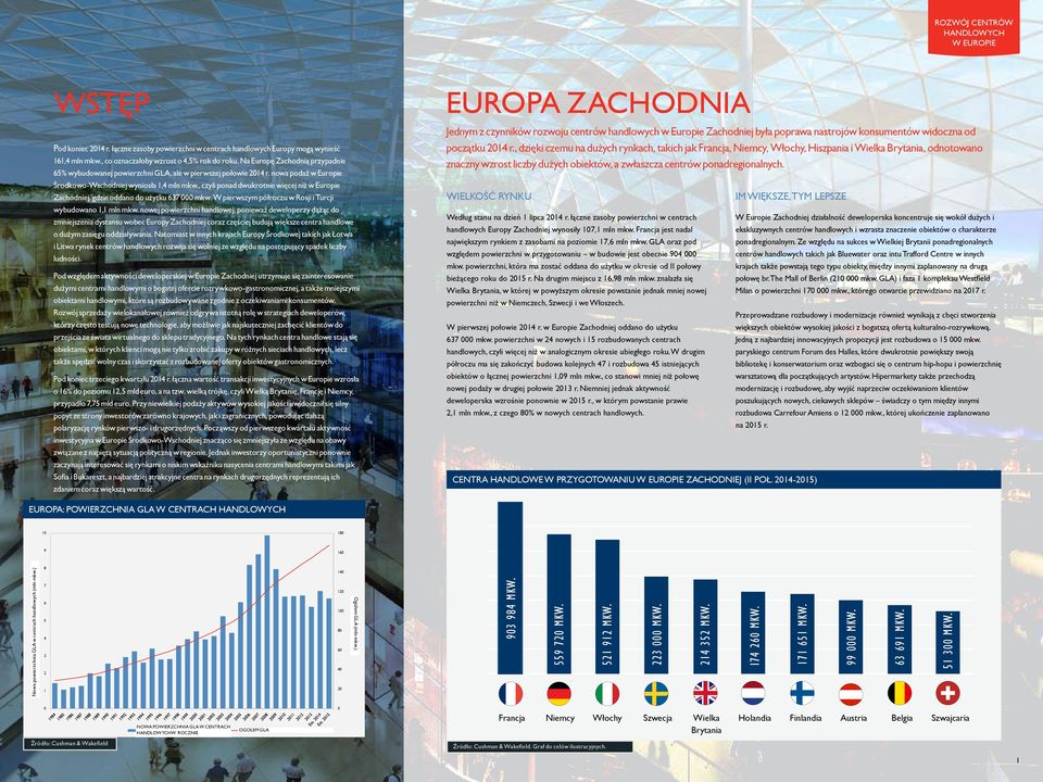 , czyli ponad dwukrotnie więcej niż w Europie Zachodniej, gdzie oddano do użytku 637 000 mkw. W pierwszym półroczu w Rosji i Turcji wybudowano 1,1 mln mkw.