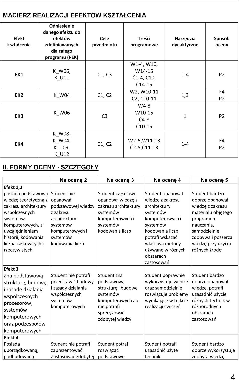 FORMY OCENY - SZCZEGÓŁY C3 C, C Treści programowe W-4, W0, W4-5 Ć-4, C0, Ć4-5 W, W0- C, Ć0- W4-8 W0-5 Ć4-8 Ć0-5 W-5,W-3 Ć-5,Ć-3 Narzędzia dydaktyczne Sposób oceny -4 P,3 F4 P P -4 F4 P Efekt, posiada