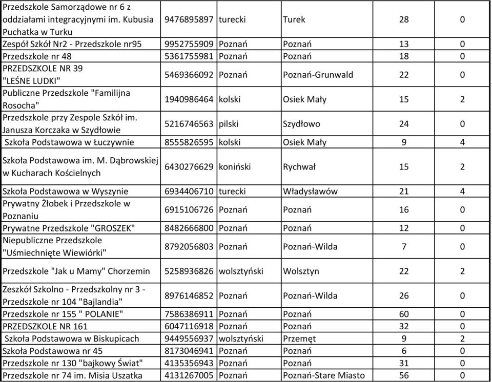 LUDKI" 5469366092 Poznań Poznań-Grunwald 22 0 Publiczne Przedszkole "Familijna Rosocha" 1940986464 kolski Osiek Mały 15 2 Przedszkole przy Zespole Szkół im.