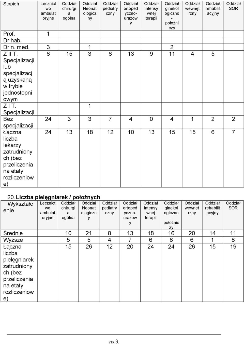 Specjalizacji Bez specjalizacji Łączna liczba lekarzy zatrudniony ch (bez przeliczenia na etaty rozliczeniow e) wewnęt rzny rehabilit acyjny 6 15 3 6 13 9 11 4 5 1 24 3 3 7 4 0 4 1 2 2 24 13 18 12 10