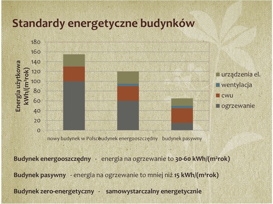 wentylacja cwu ogrzewanie Budynek energooszczędny - energia na ogrzewanie to 30-60 kwh/(m 2 rok)