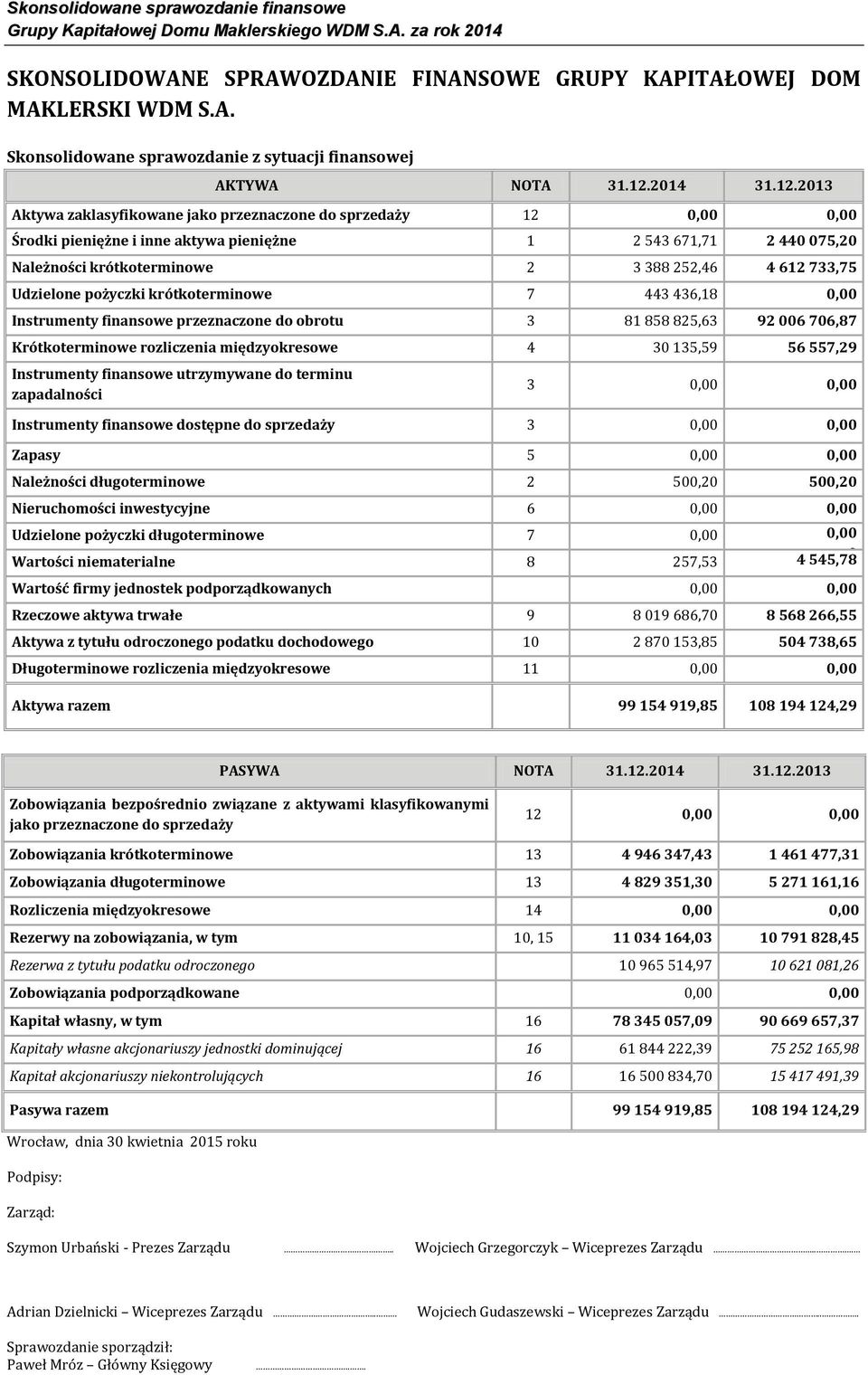 2013 Aktywa zaklasyfikowane jako przeznaczone do sprzedaży 12 0,00 0,00 Środki pieniężne i inne aktywa pieniężne 1 2 543 671,71 2 440 075,20 Należności krótkoterminowe 2 3 388 252,46 4 612 733,75