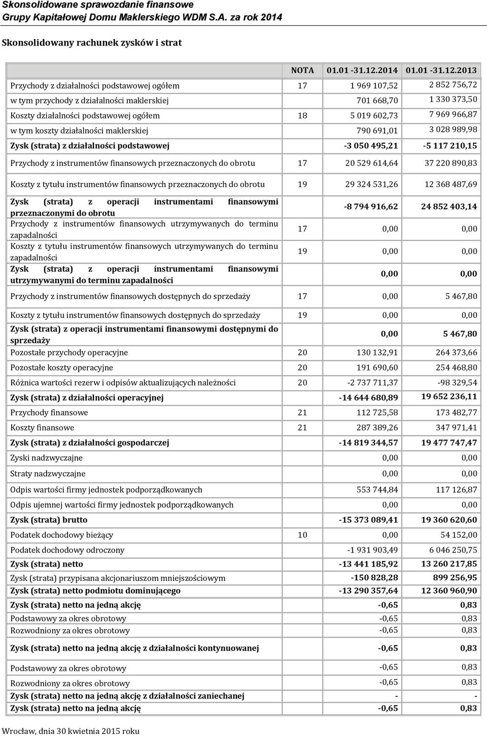 2013 Przychody z działalności podstawowej ogółem 17 1 969 107,52 2 852 756,72 w tym przychody z działalności maklerskiej 701 668,70 1 330 373,50 Koszty działalności podstawowej ogółem 18 5 019 602,73