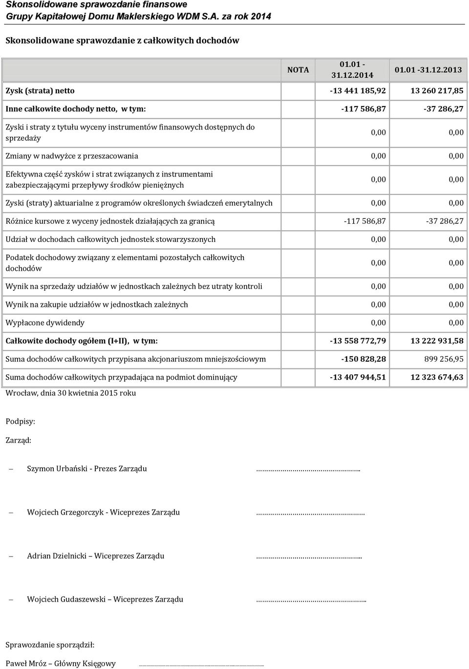 2013 Zysk (strata) netto -13 441 185,92 13 260 217,85 Inne całkowite dochody netto, w tym: -117 586,87-37 286,27 Zyski i straty z tytułu wyceny instrumentów finansowych dostępnych do sprzedaży 0,00