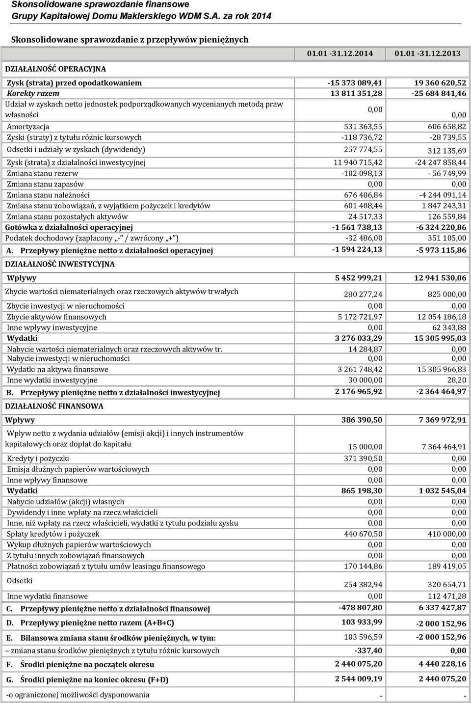 2013 Zysk (strata) przed opodatkowaniem -15 373 089,41 19 360 620,52 Korekty razem 13 811 351,28-25 684 841,46 Udział w zyskach netto jednostek podporządkowanych wycenianych metodą praw 0,00