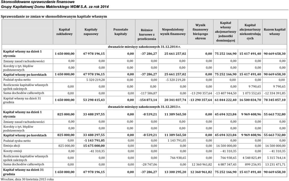Wynik finansowy bieżącego okresu Kapitał własny akcjonariuszy jednostki dominującej Kapitał akcjonariuszy niekontrolują cych Razem kapitał własny 1 650 000,00 47 978 196,15 0,00-37 286,27 25 661