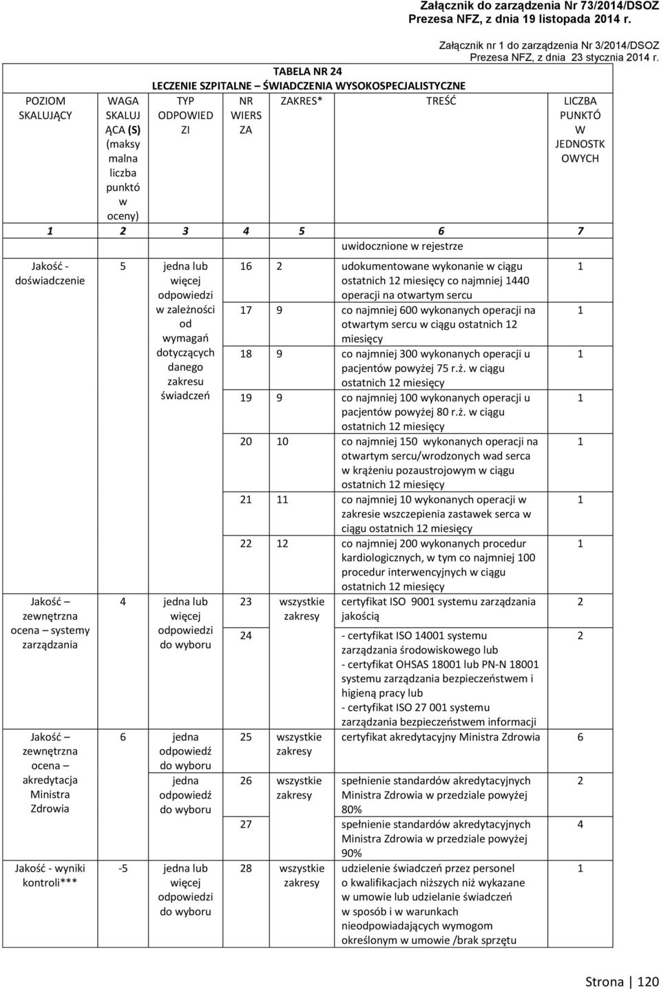 akredytacja Ministra Zdroia Jakość - yniki kontroli*** 5 jedna lub odpoiedzi zależności od ymagań dotyczących danego zakresu śiadczeń jedna lub odpoiedzi 6 jedna odpoiedź jedna odpoiedź -5 jedna lub